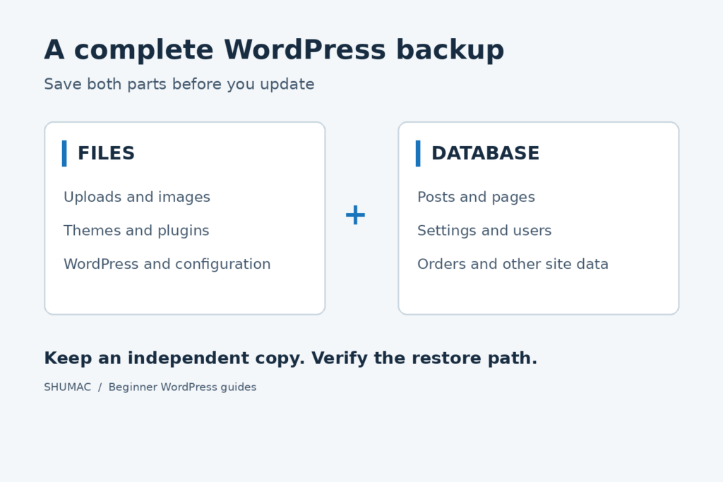 A complete WordPress backup includes files and database; keep an independent copy and verify the restore path.
