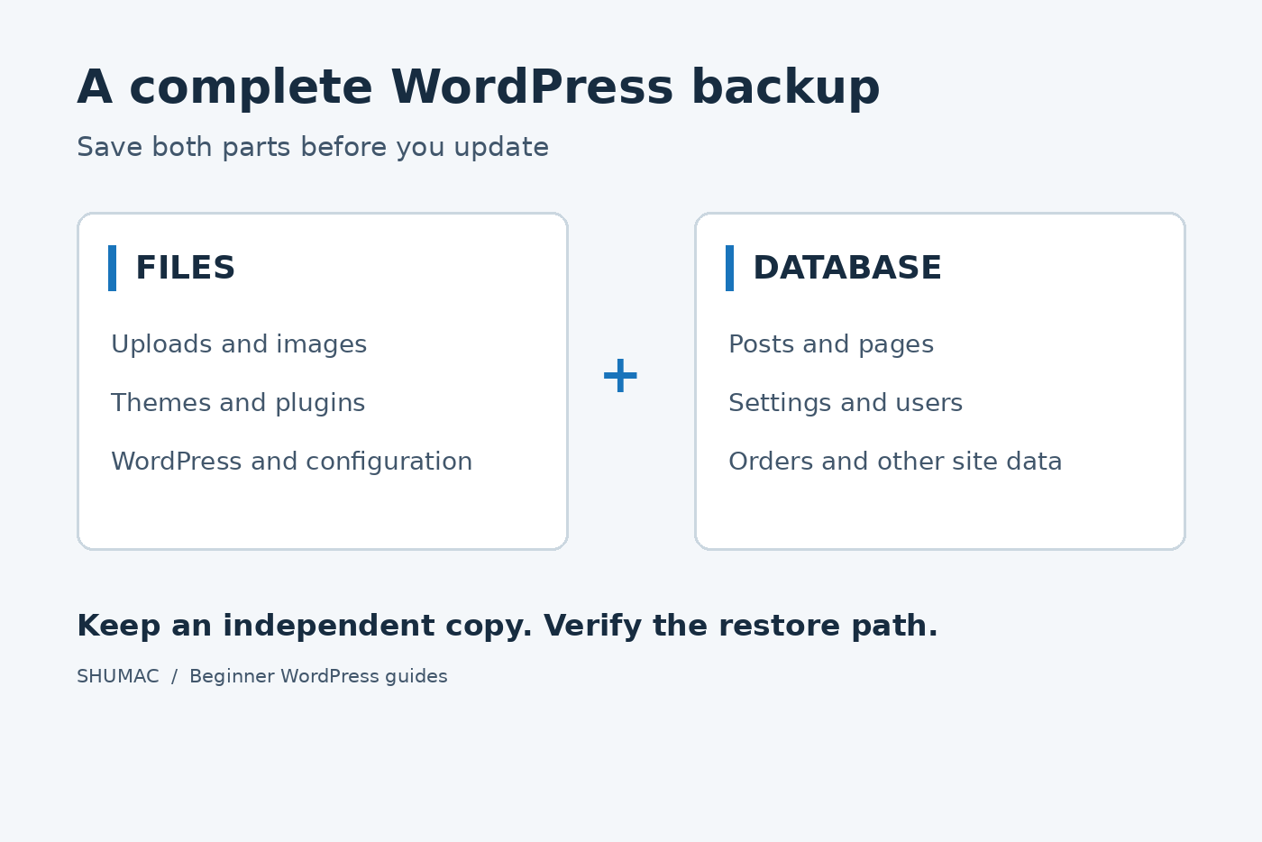 A complete WordPress backup includes files and database; keep an independent copy and verify the restore path.